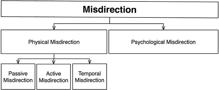 taxonomy of misdirection.jpg